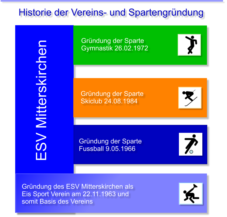 Historie der Vereins- und Spartengrndung Grndung des ESV Mitterskirchen als  Eis Sport Verein am 22.11.1963 und  somit Basis des Vereins Grndung der Sparte  Fussball 9.05.1966 Grndung der Sparte  Skiclub 24.08.1984 Grndung der Sparte Gymnastik 26.02.1972 ESV Mitterskirchen